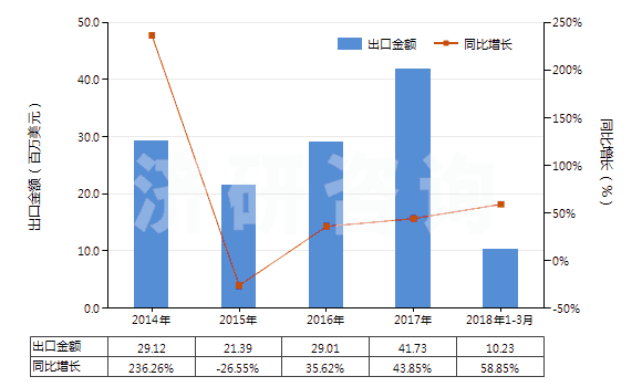 2014-2018年3月中國聚丙烯腈長絲絲束(包括變性聚丙烯腈長絲絲束)(HS55013000)出口總額及增速統(tǒng)計(jì)